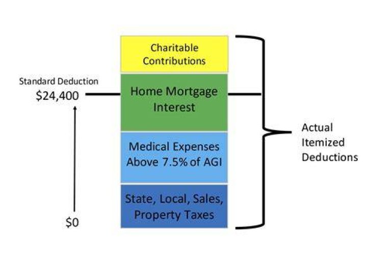 Are 2019 charitable contributions tax deductible?