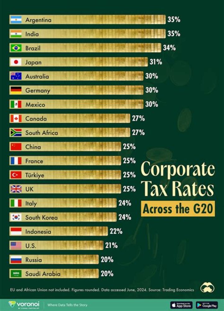 Are all corporations taxed at 21%?