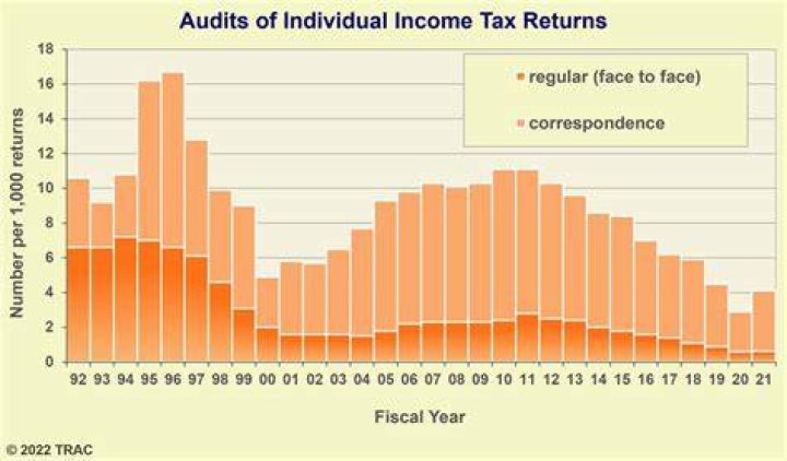 Are all taxpayers audited by the IRS each year?