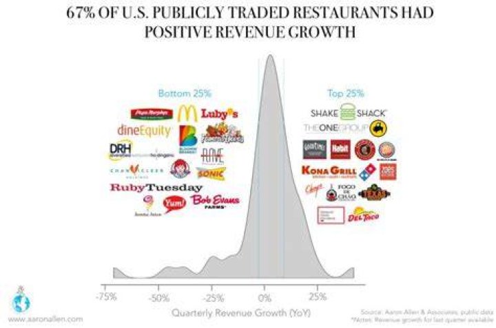 Are any restaurants publicly traded?