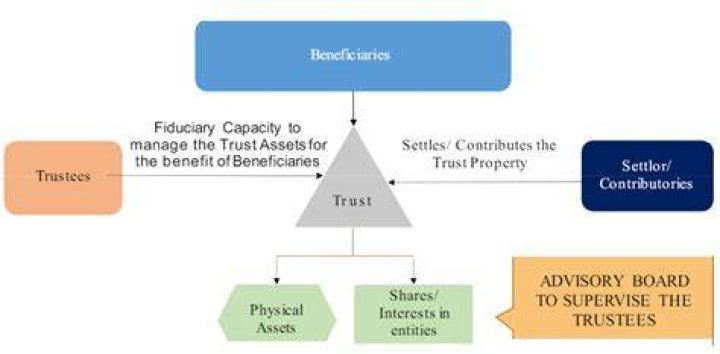 Are beneficiaries of a trust owners?