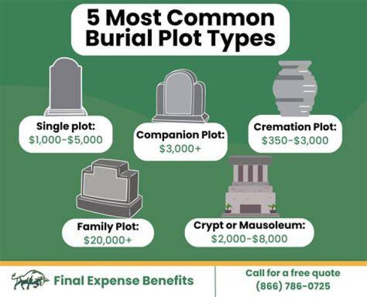 Are burial plots an asset?