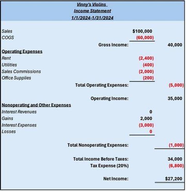 Are business expenses included in gross income?