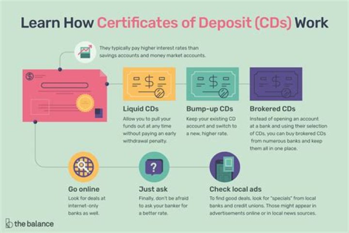 Are CDs deposit accounts?