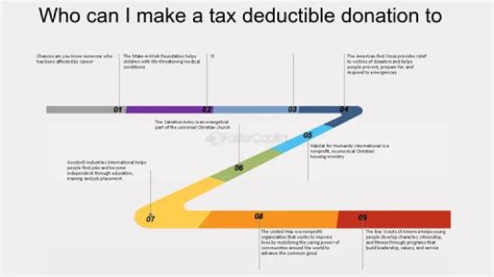 Are charitable donations tax deductible dollar for dollar?