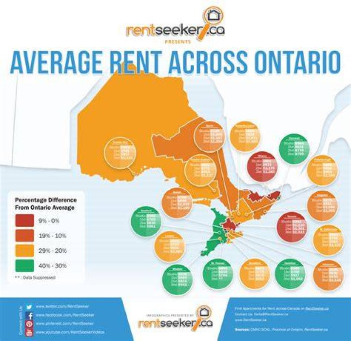 Are condos rent controlled in Ontario?