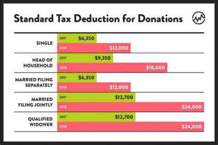 Are contributions to nonprofit organizations tax-deductible?