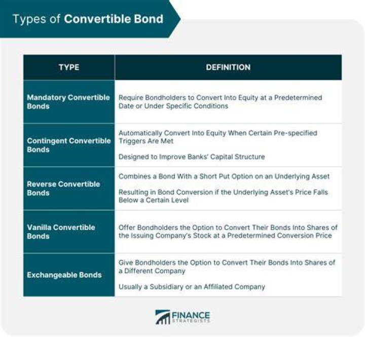 Are convertible bonds more expensive?
