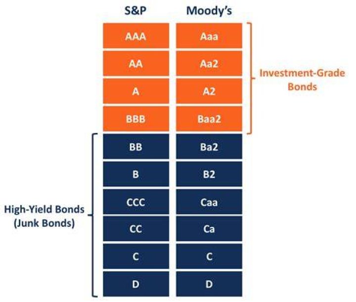 Are corporate bonds investment-grade?