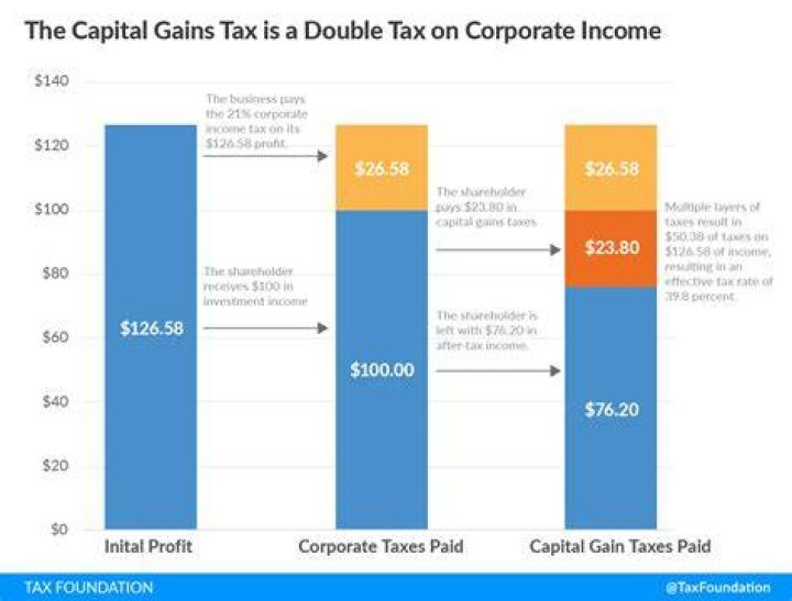 Are corporate capital gains taxed at 21%?