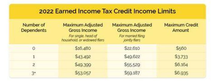 Are dependents eligible for earned income credit?