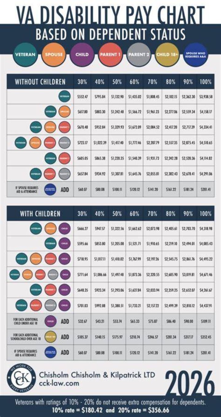 Are dependents of 100 percent disabled veterans?