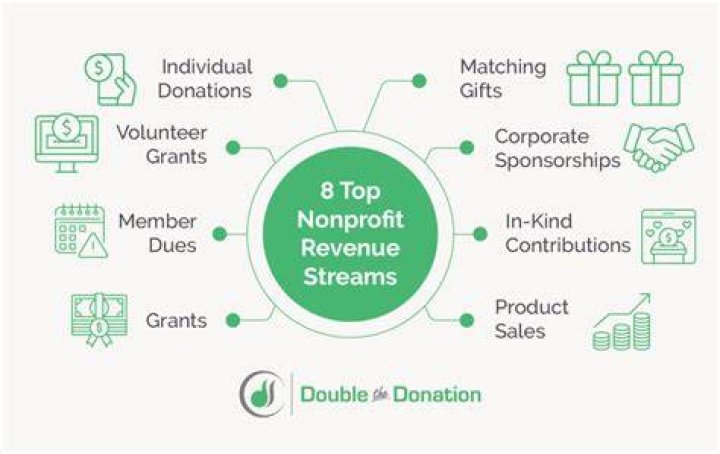 Are donations revenue for a nonprofit?
