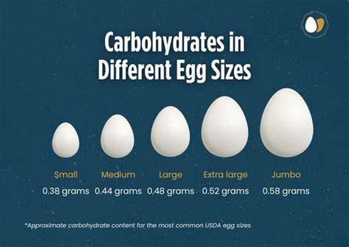 Are eggs high in carbs?