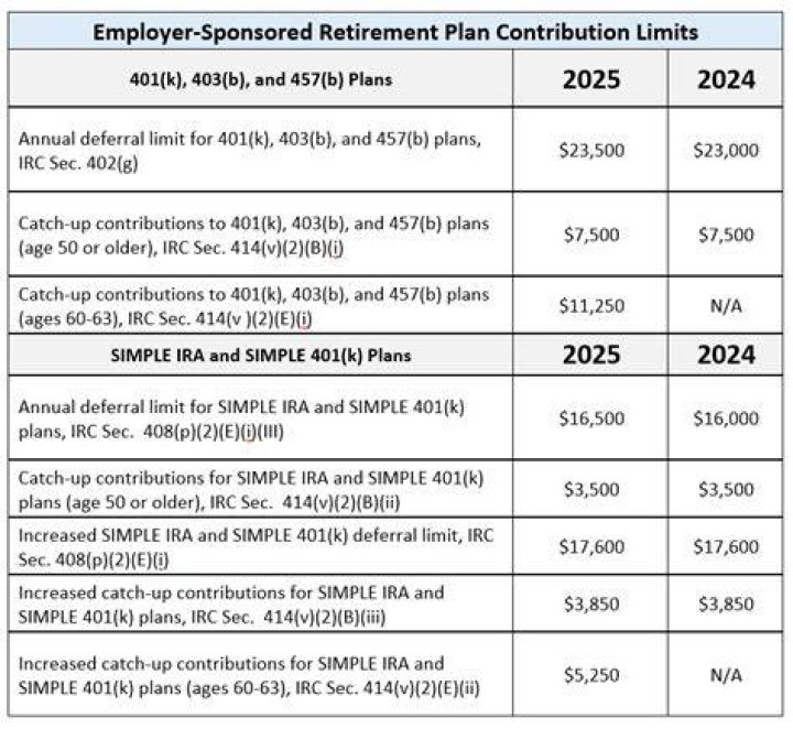 Are employer contributions to retirement plans deductible?