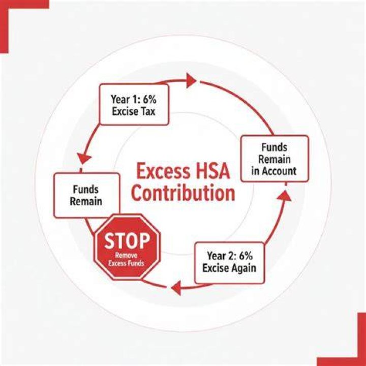 Are excess HSA contributions subject to 20% penalty?