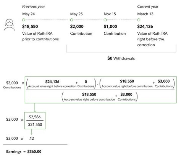 Are excess Roth contributions taxable?