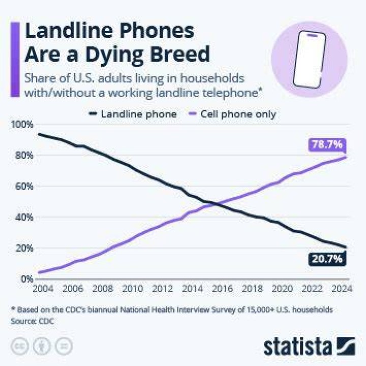 Are landlines being discontinued?