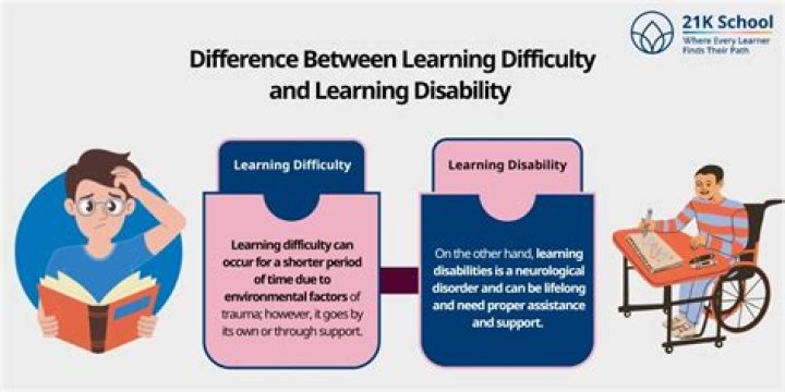 Are learning difficulties classified as a disability?