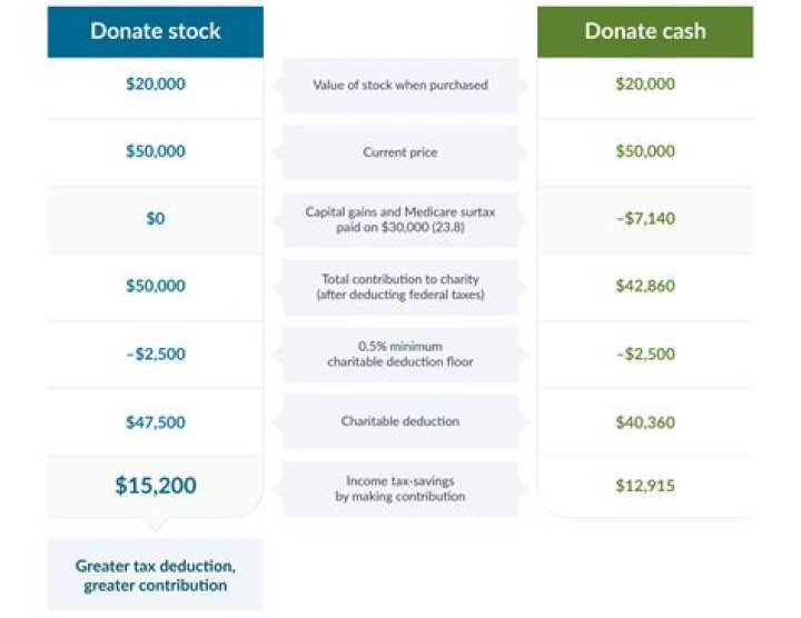Are loans to nonprofits tax deductible?