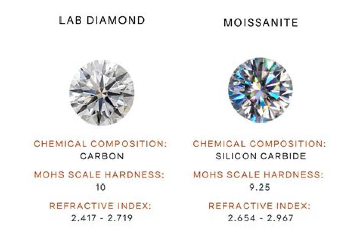 Are moissanite and lab created diamonds the same?