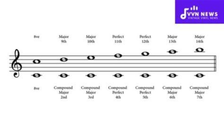 Are most songs in major or minor?