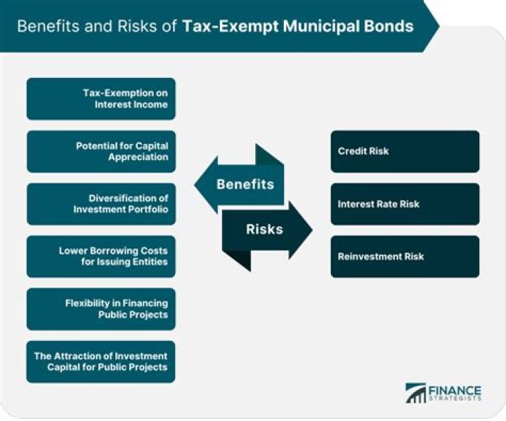 Are municipal bonds triple tax exempt?