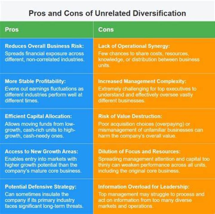 Are negatives or disadvantages of pursuing unrelated diversification strategies?