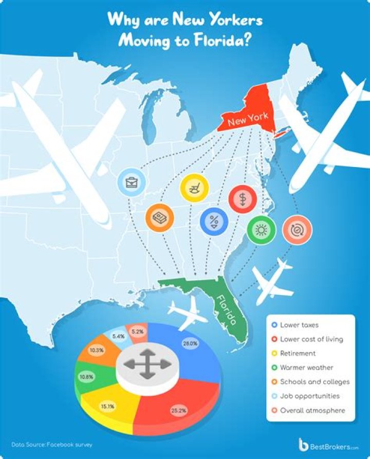 Are New Yorkers moving to Florida?