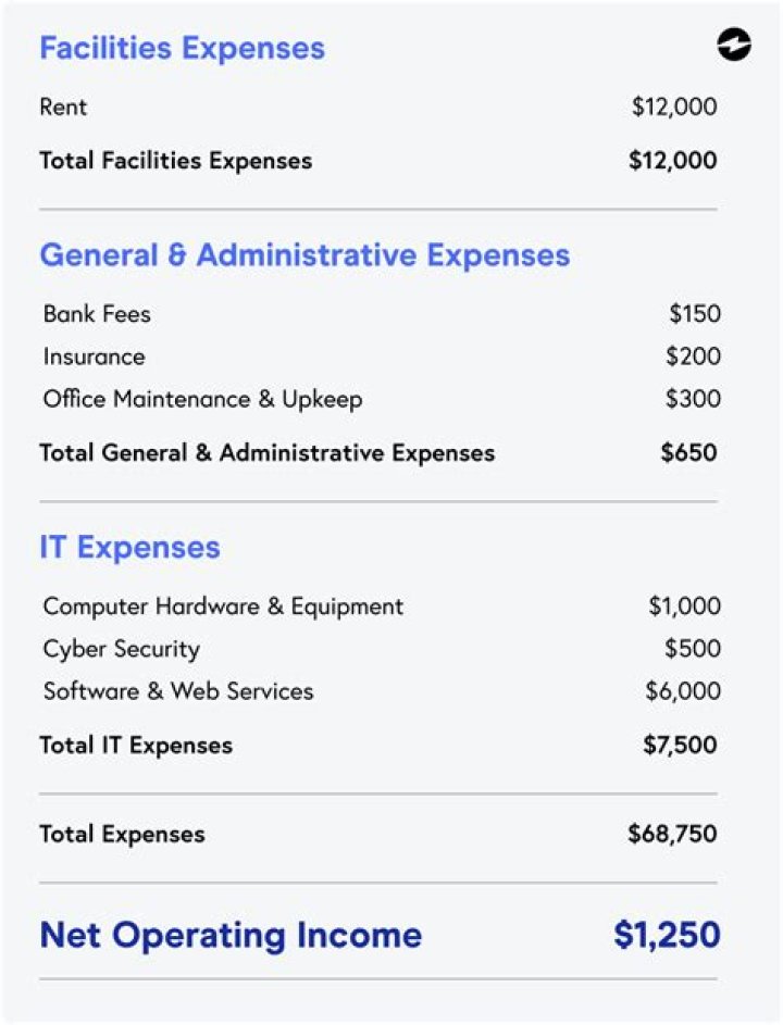 Are payroll expenses gross or net?