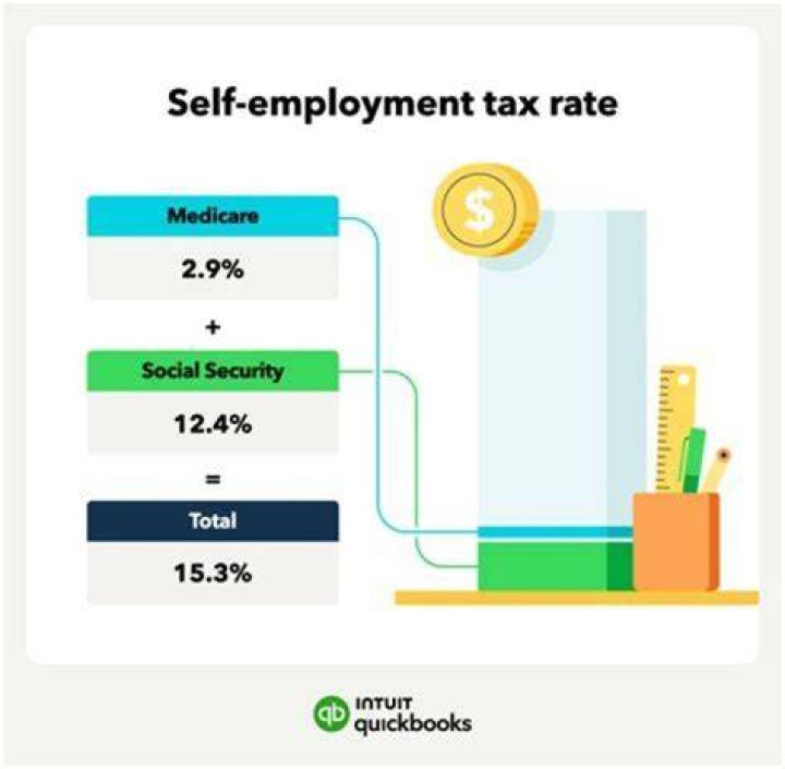 Are quarterly taxes the same as self-employment tax?