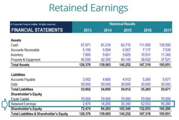 Are retained earnings an operating expense?
