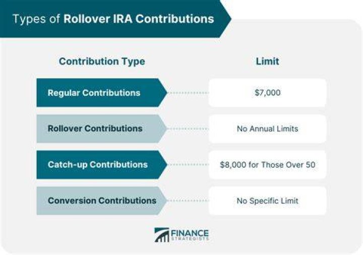 Are rollover contributions to Roth IRA taxable?
