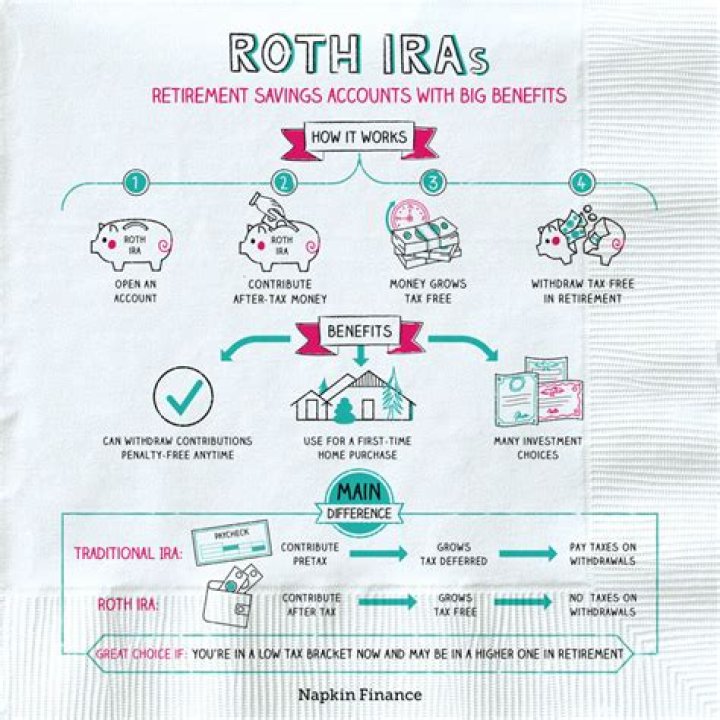 Are ROTH IRAs 100% tax free?