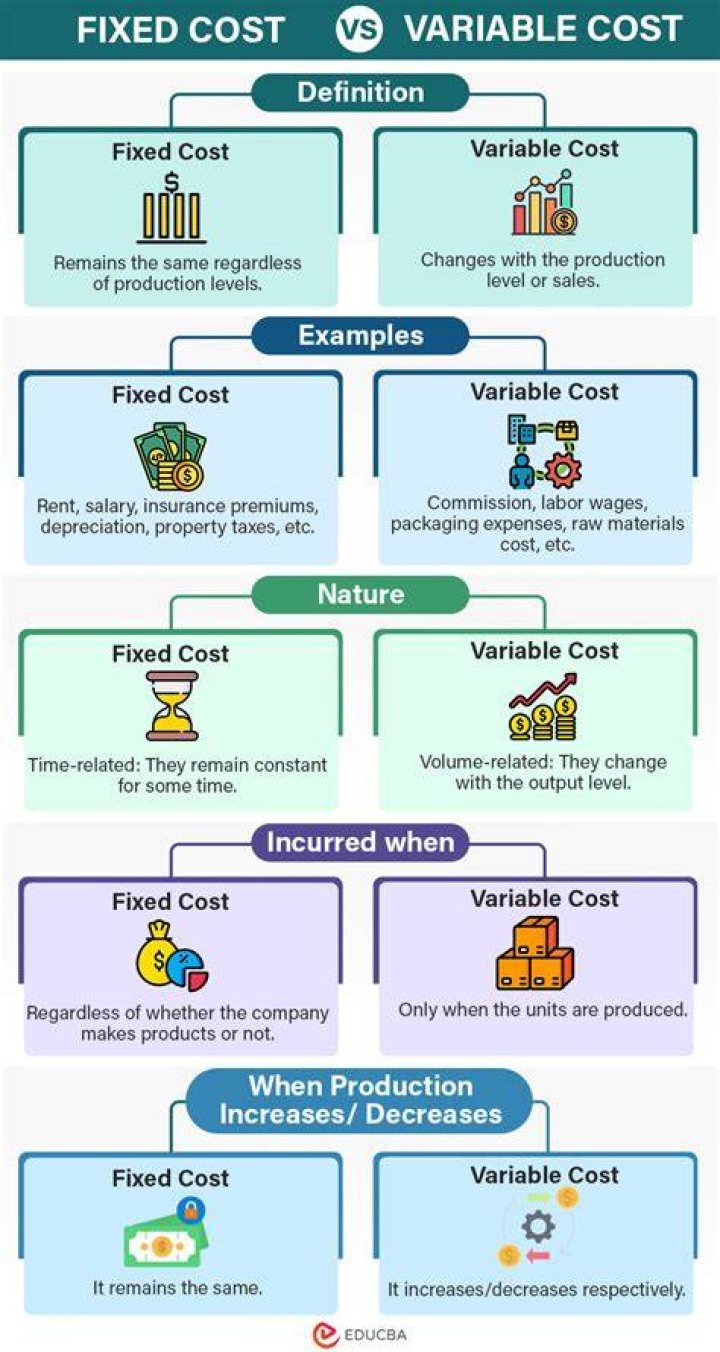 Are salaries fixed or variable costs?