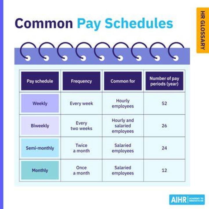 Are salaries paid weekly or monthly?