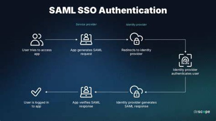 Are SAML tokens encrypted?