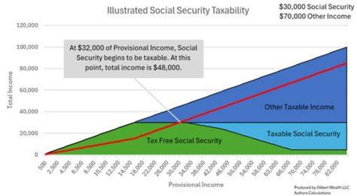 Are Social Security benefits taxed as ordinary income?