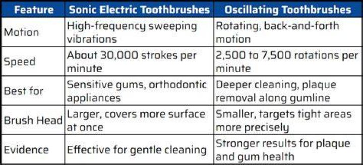 Are sonic toothbrushes better than oscillating?