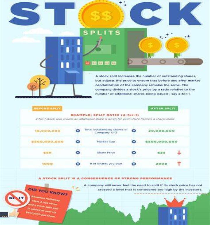 Are splits good for investors?
