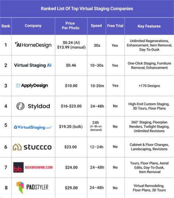 Are staging companies profitable?