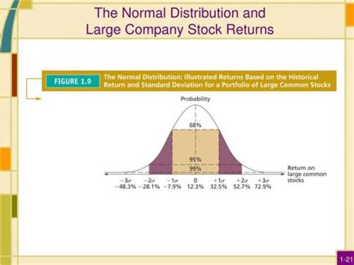 Are stock returns normal distribution?