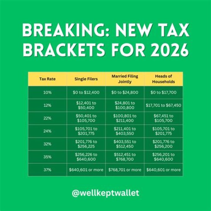 Are tax brackets based on annual income?
