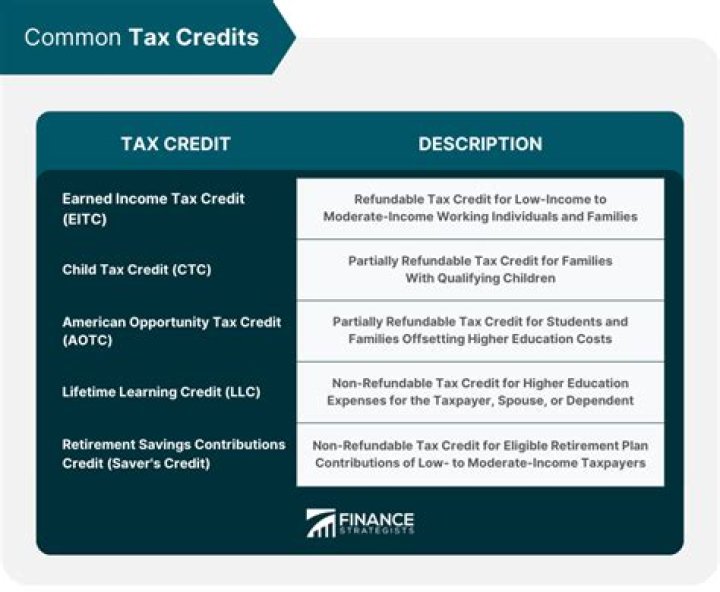 Are tax credits automatically applied?