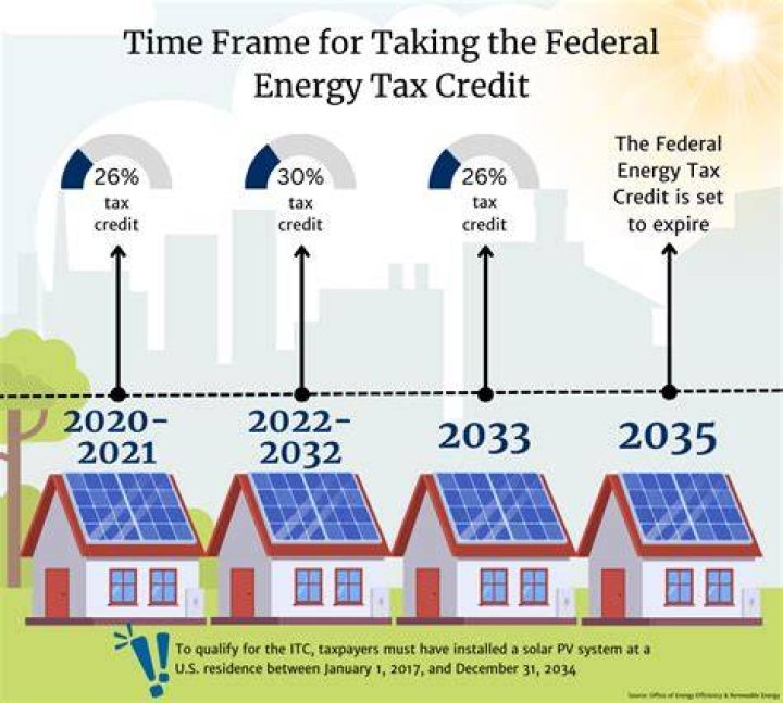 Are tax credits still available for solar panels?