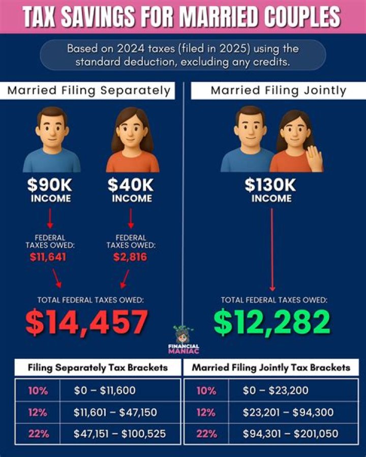 Are taxes different for married couples?