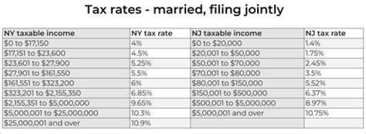Are taxes lower in PA than NJ?