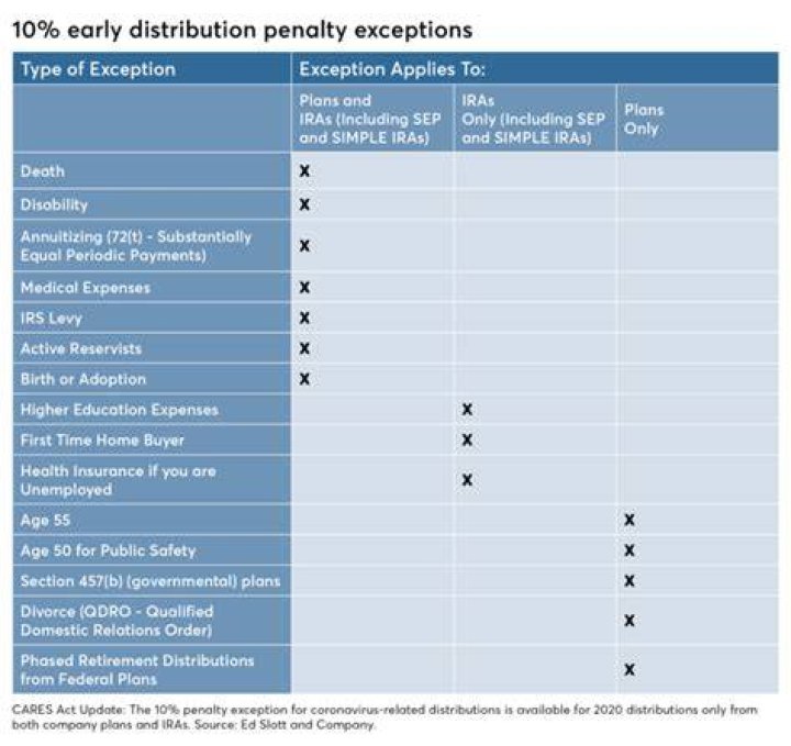 Are there any exceptions to the 10% penalty for early withdrawals?