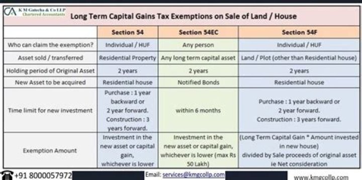 Are there any exemptions for capital gains on sale of property?