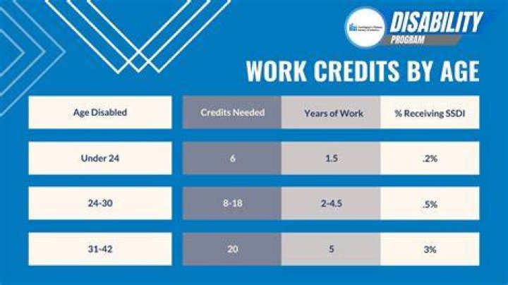 Are there any tax credits for Social Security disability?